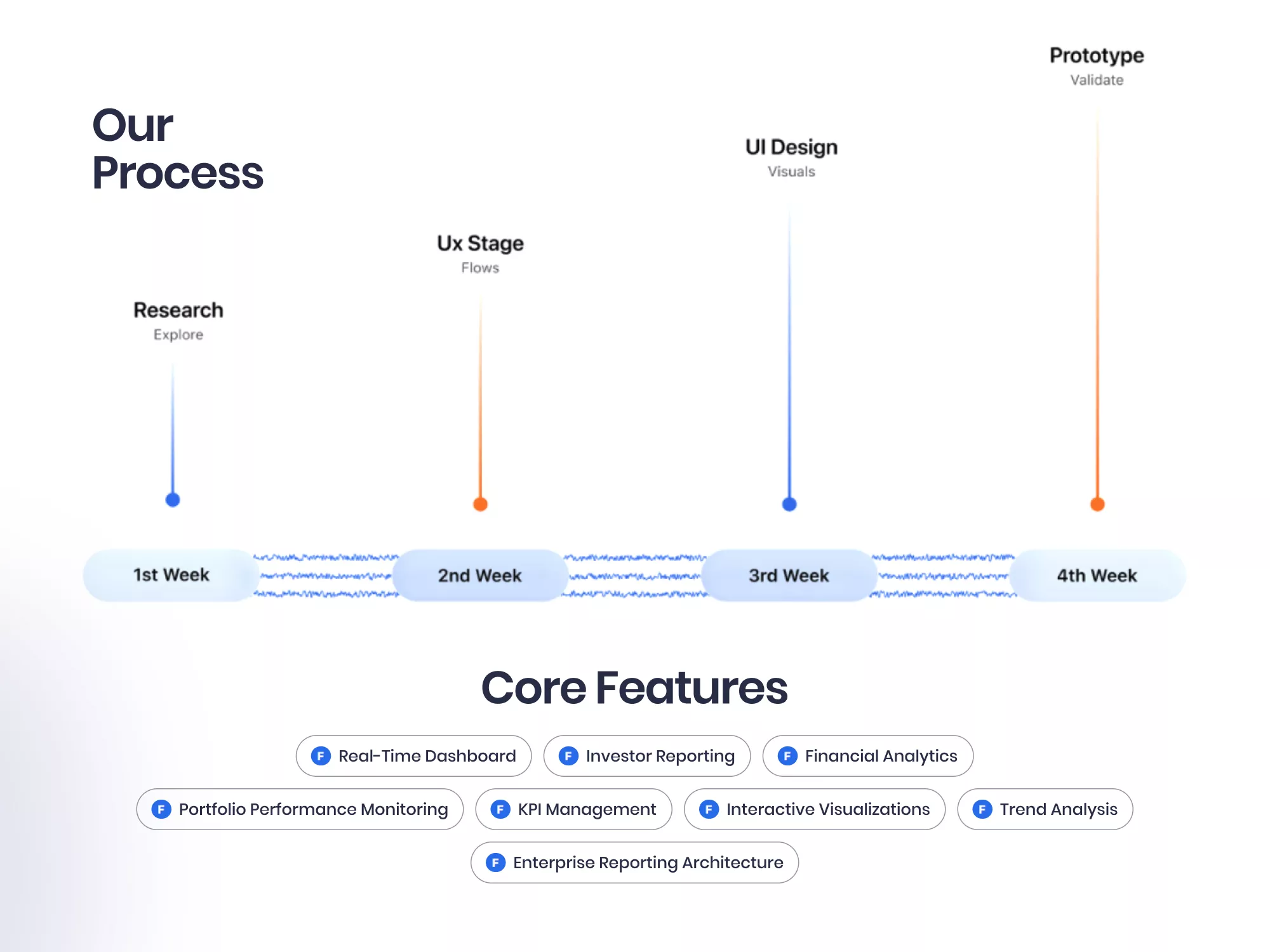 Finance dashboard process and features