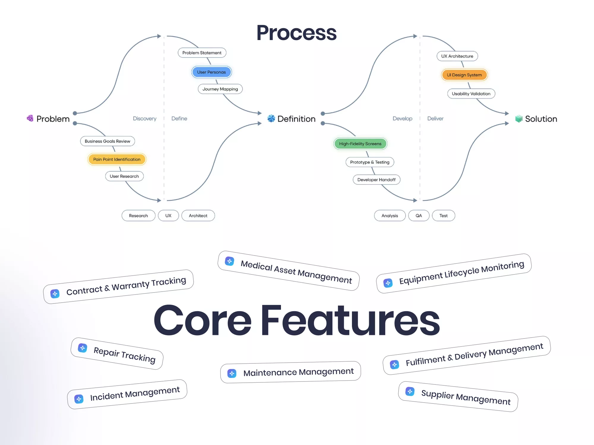 Medic asset process and core features