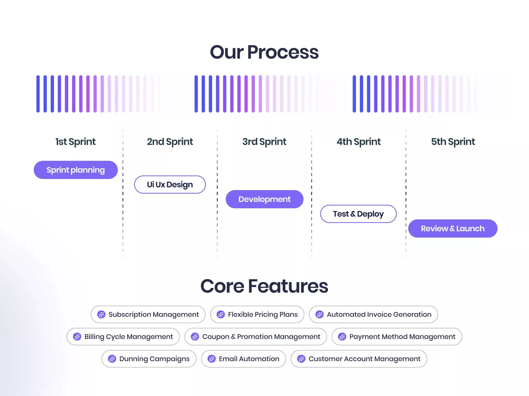 RecureBill subscription and plan management