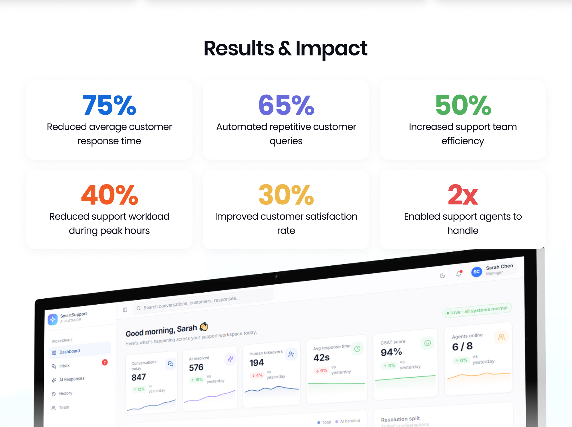 SmartSupport AI support analytics dashboard